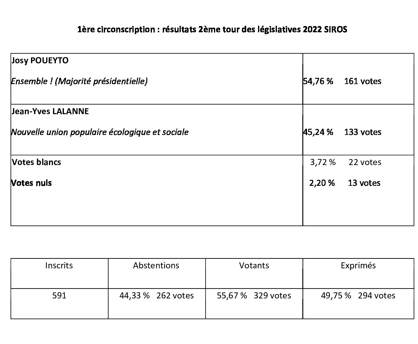 Résultats des élections législatives 2ème tour Commune de Siros 2022