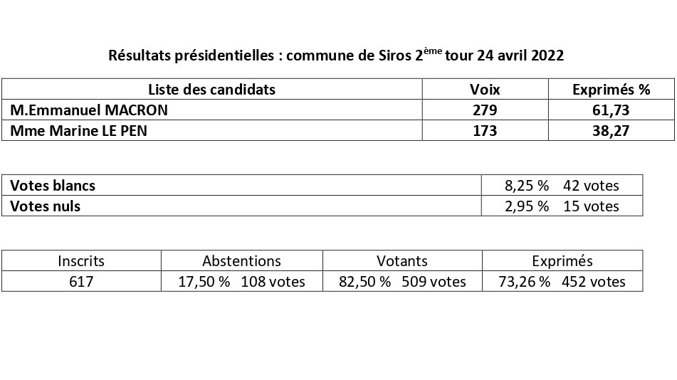 Résultats des élections présidentielles 2ème tour 2022 Commune de Siros page 0001 9